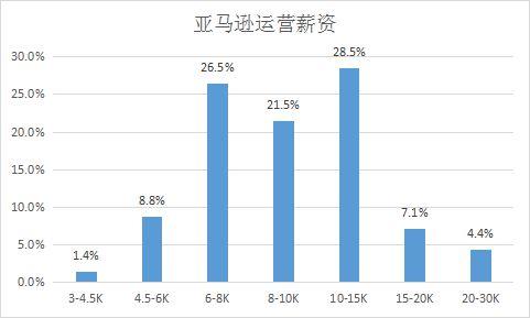 亚马逊运营经理收入（亚马逊运营岗）-图3