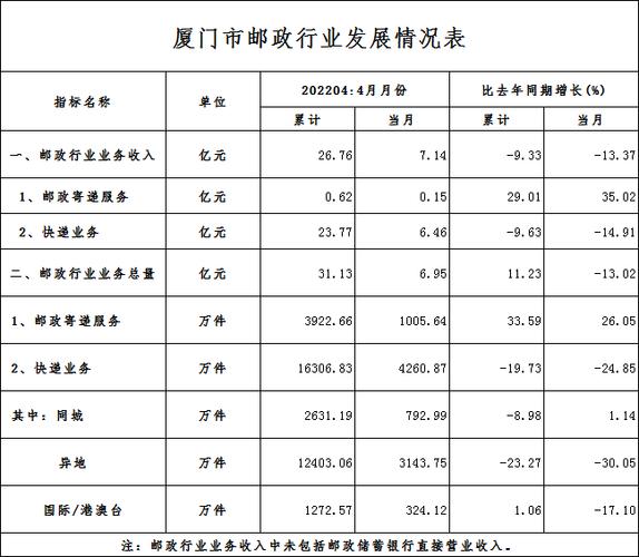 厦门邮政公司收入（厦门邮政公司收入规模）-图1