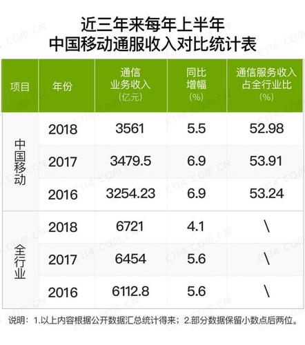 浙江移动收入（浙江移动收入和利润排名）-图1