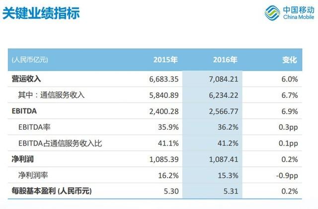 浙江移动收入（浙江移动收入和利润排名）-图3