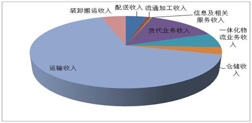 物流公司收入有哪些（物流公司主营业务收入有哪些）-图3