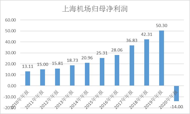 上海机场集团收入（上海机场集团总资产）-图3