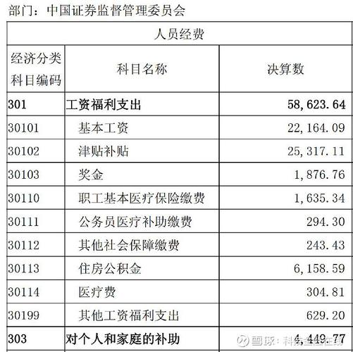 证监会职位收入（证监会 收入）-图1