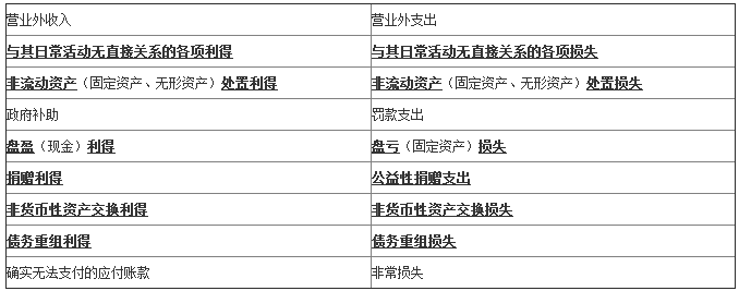 初级会计营业收入（初级会计营业收入怎么算）-图3