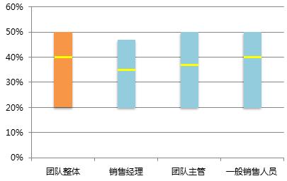 外企软件销售经理收入（外企软件销售经理收入高吗）-图3