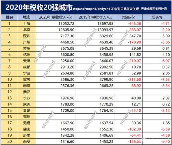 长沙国税收入低（长沙税收2020）-图2