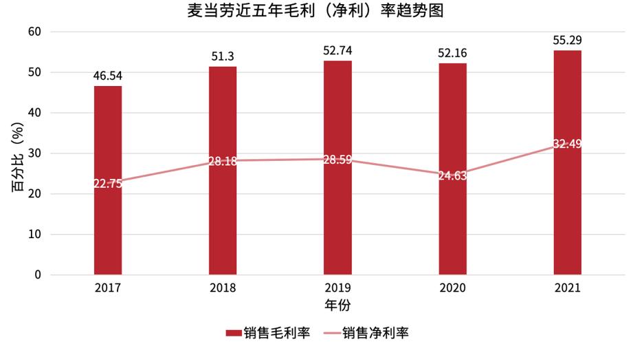 麦当劳年收入（麦当劳收入模式）-图3