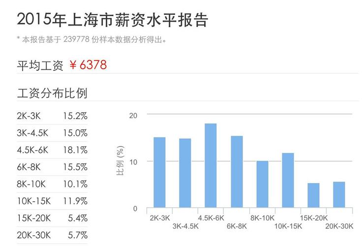 上海收入分布（上海薪资水平报告2023）-图1