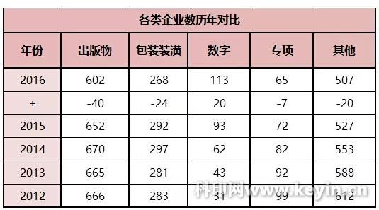 印刷公司收入（印刷业利润有多少）-图3