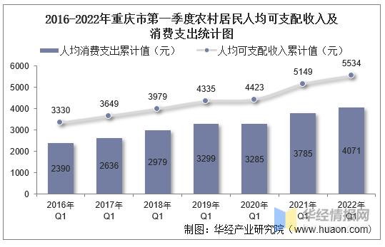 重庆月平均收入（重庆月平均收入2022）-图2