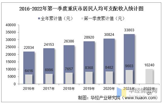 重庆月平均收入（重庆月平均收入2022）-图1