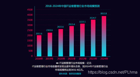 it运维收入（it运维行业）-图2