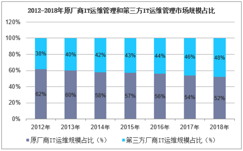 it运维收入（it运维行业）-图3