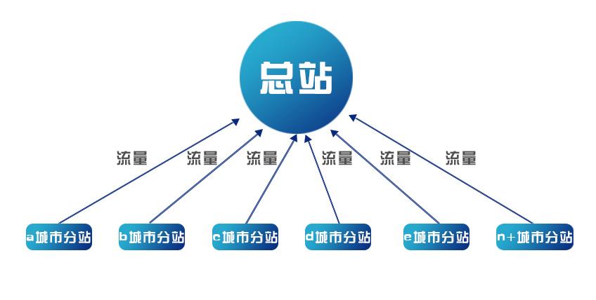 站群的收入（站群盈利模式）-图2