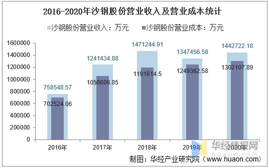 沙钢集团收入（沙钢集团收入怎么样）-图1