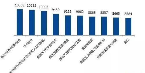 北京职员收入平均（北京平均薪酬1668万）-图3