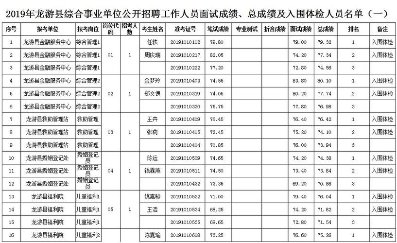 龙游事业单位收入（2020龙游事业单位成绩）-图3