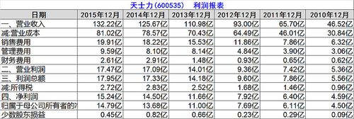 天士力历年收入（天士力历年净利润）-图2