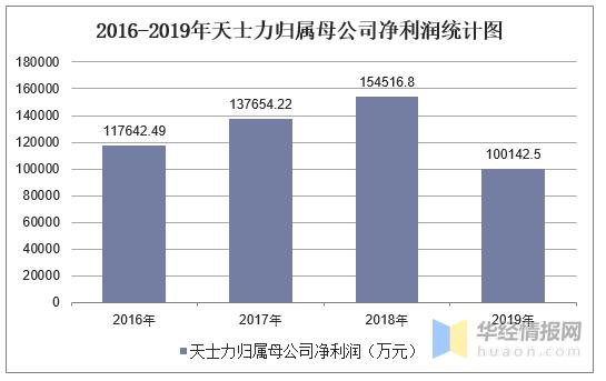 天士力历年收入（天士力历年净利润）-图1