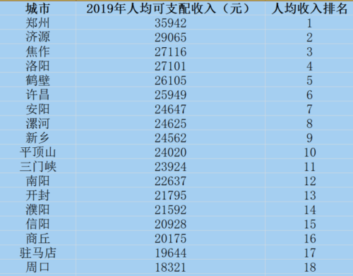 河南人均收入排名（河南人均收入排名全国第几）-图2