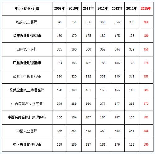 执业医师的收入（执业医师的收入怎么样）-图3