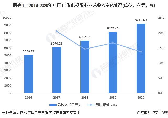 2013年广电收入（广电2021年）-图2