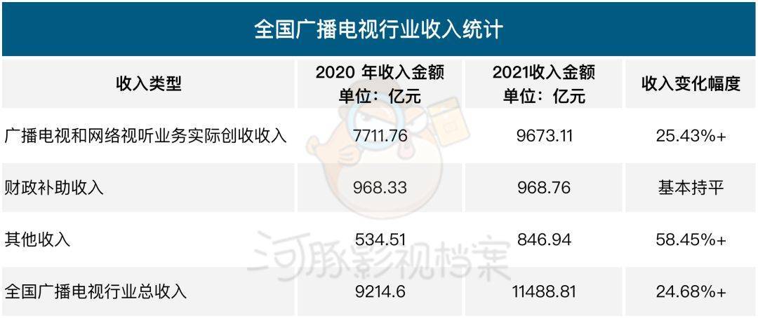 2013年广电收入（广电2021年）-图3