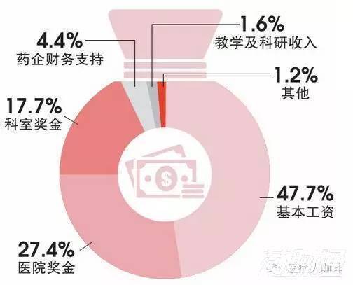 外科内科收入（内科和外科收入差距）-图3