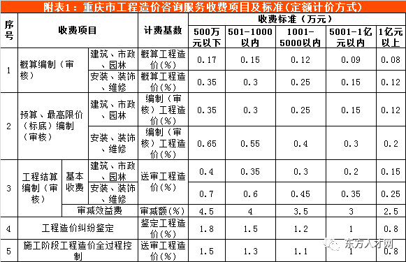 重庆搞造价收入（重庆做工程造价）-图1