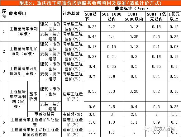 重庆搞造价收入（重庆做工程造价）-图2