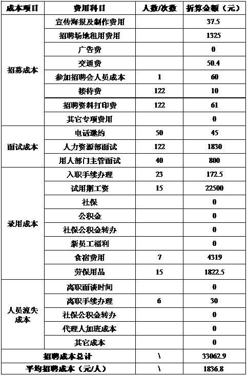 收入成本管理招聘（收入成本核算）-图3