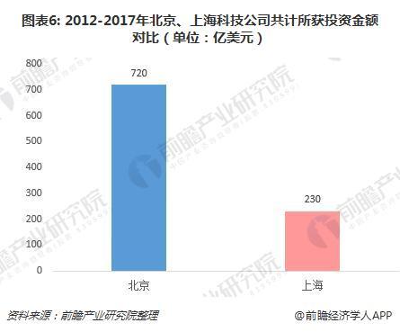 it收入2017（it收入北京vs上海）-图1