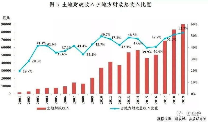 房地产收入比率（房地产相关收入占财政收入的比重）-图1