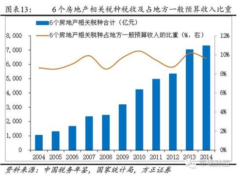 房地产收入比率（房地产相关收入占财政收入的比重）-图2