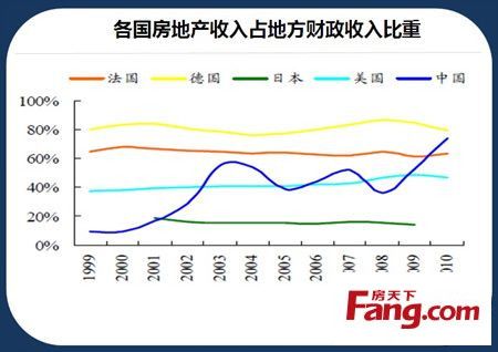 房地产收入比率（房地产相关收入占财政收入的比重）-图3