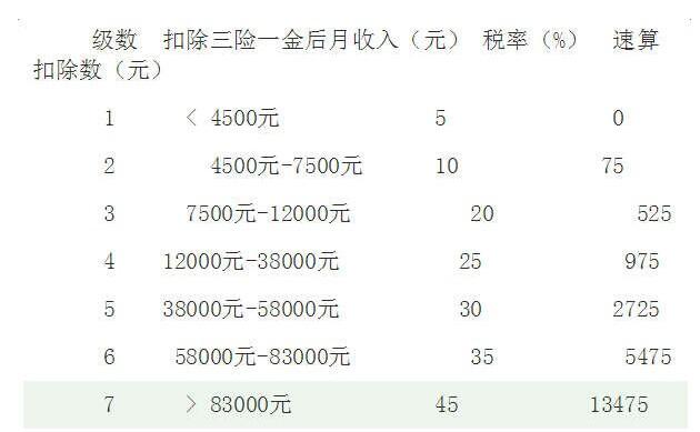 月收入5000在珠海（珠海工资5000扣税多少）-图2