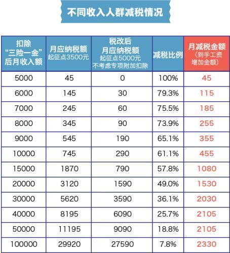 月收入5000在珠海（珠海工资5000扣税多少）-图3