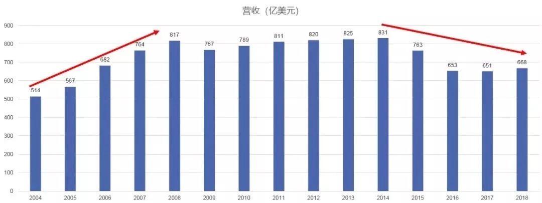 宝洁区域经理收入（宝洁部门经理收入）-图3