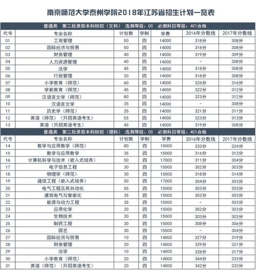 泰州学院收入（泰州学院收入多少）-图3