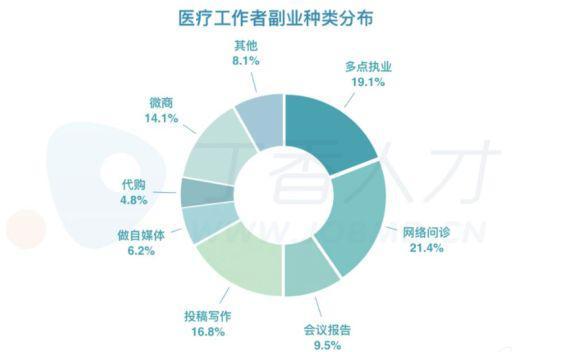 网上兼职医生收入（网上兼职医生收入多少）-图3