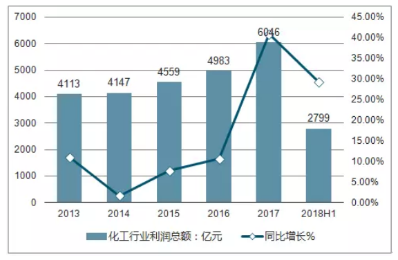 化工行业收入（化工行业收入及时确认）-图1