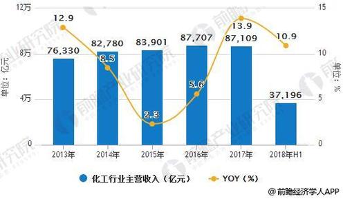 化工行业收入（化工行业收入及时确认）-图2