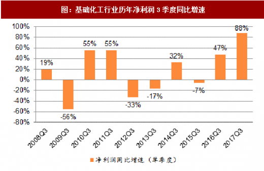 化工行业收入（化工行业收入及时确认）-图3