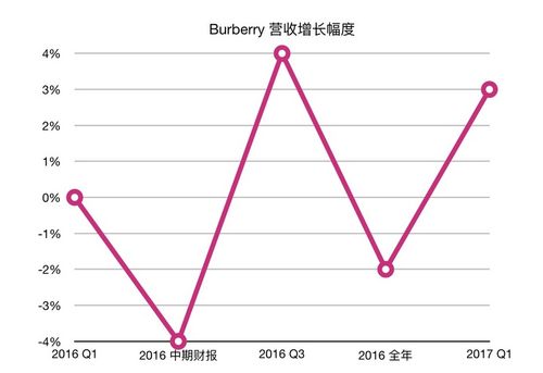 巴宝莉收入（巴宝莉销售额）-图1