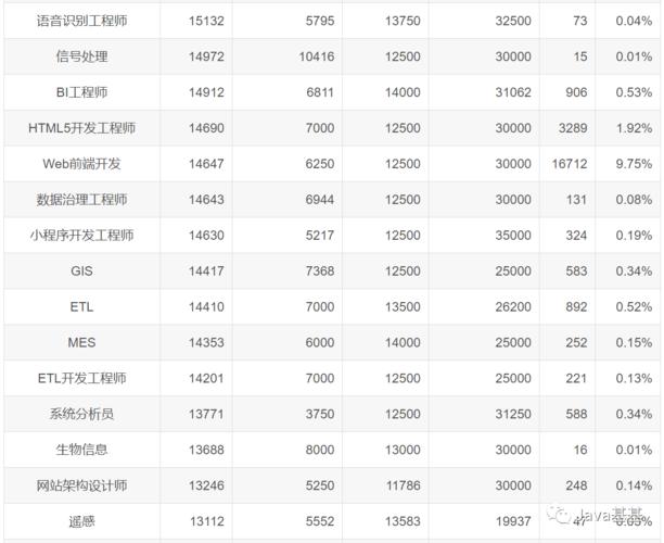 济南java收入（济南四年java程序员工资）-图1