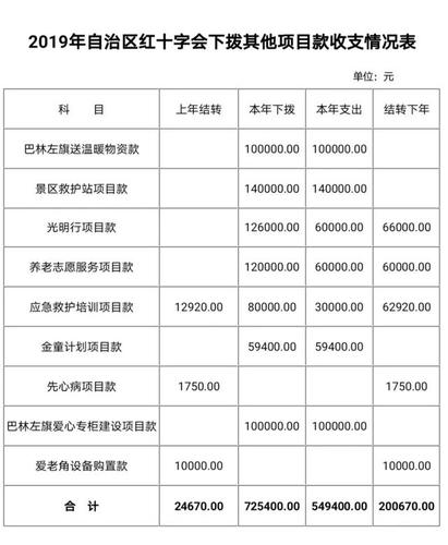 捐赠收入结转（捐赠收入结转到哪里）-图2