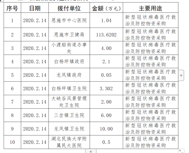 捐赠收入结转（捐赠收入结转到哪里）-图3