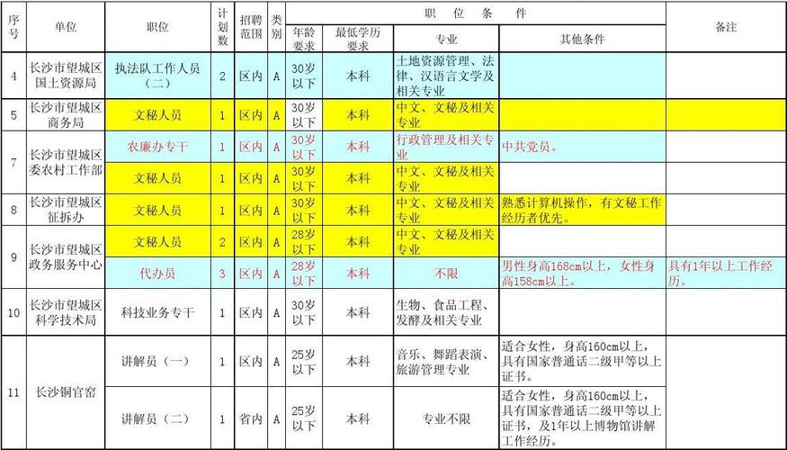 望城区初级雇员收入（望城区初级雇员收入多少钱）-图3