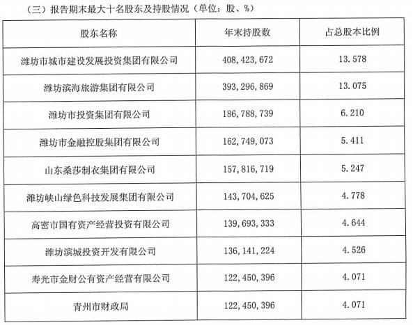 潍坊各大银行收入（潍坊银行业绩）-图1