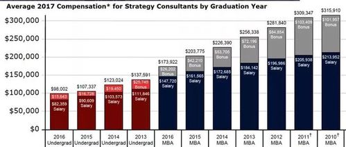 麦肯锡顾问收入（麦肯锡 associate partner 薪资）-图1